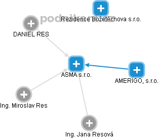 ASMA s.r.o. - obrázek vizuálního zobrazení vztahů obchodního rejstříku