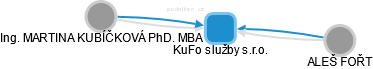 KuFo služby s.r.o. - obrázek vizuálního zobrazení vztahů obchodního rejstříku