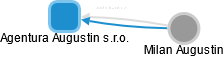Agentura Augustin s.r.o. - obrázek vizuálního zobrazení vztahů obchodního rejstříku