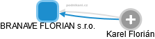 BRANAVE FLORIAN s.r.o. - obrázek vizuálního zobrazení vztahů obchodního rejstříku