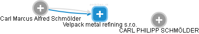 Velpack metal refining s.r.o. - obrázek vizuálního zobrazení vztahů obchodního rejstříku