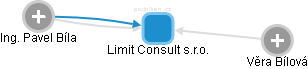Limit Consult s.r.o. - obrázek vizuálního zobrazení vztahů obchodního rejstříku