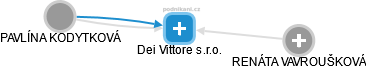 Dei Vittore s.r.o. - obrázek vizuálního zobrazení vztahů obchodního rejstříku