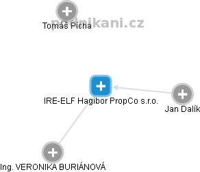 IRE-ELF Hagibor PropCo s.r.o. - obrázek vizuálního zobrazení vztahů obchodního rejstříku
