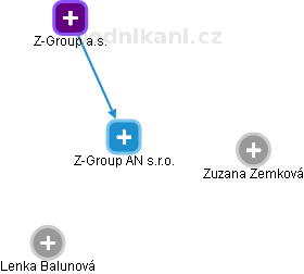 Z-Group AN s.r.o. - obrázek vizuálního zobrazení vztahů obchodního rejstříku