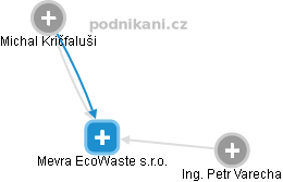 Mevra EcoWaste s.r.o. - obrázek vizuálního zobrazení vztahů obchodního rejstříku