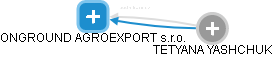 ONGROUND AGROEXPORT s.r.o. - obrázek vizuálního zobrazení vztahů obchodního rejstříku