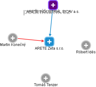 ARETE Zeta s.r.o. - obrázek vizuálního zobrazení vztahů obchodního rejstříku