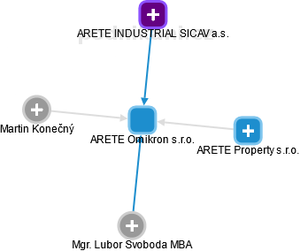 ARETE Omikron s.r.o. - obrázek vizuálního zobrazení vztahů obchodního rejstříku
