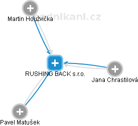 RUSHING BACK s.r.o. - obrázek vizuálního zobrazení vztahů obchodního rejstříku