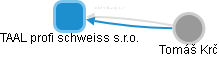 TAAL profi schweiss s.r.o. - obrázek vizuálního zobrazení vztahů obchodního rejstříku
