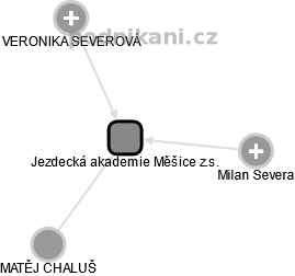 Jezdecká akademie Měšice z.s. - obrázek vizuálního zobrazení vztahů obchodního rejstříku