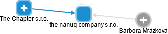 the nanuq company s.r.o. - obrázek vizuálního zobrazení vztahů obchodního rejstříku