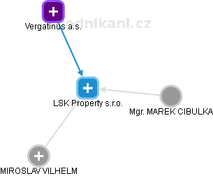 LSK Property s.r.o. - obrázek vizuálního zobrazení vztahů obchodního rejstříku