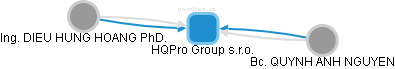 HQPro Group s.r.o. - obrázek vizuálního zobrazení vztahů obchodního rejstříku