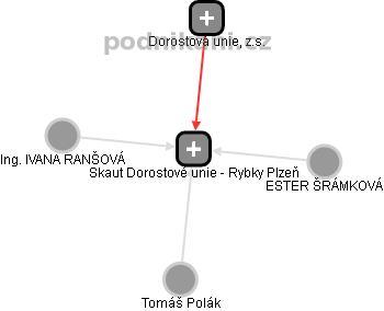 Skaut Dorostové unie - Rybky Plzeň - obrázek vizuálního zobrazení vztahů obchodního rejstříku