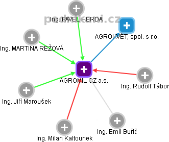 AGROMIL CZ a.s. - obrázek vizuálního zobrazení vztahů obchodního rejstříku