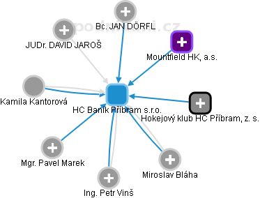 HC Baník Příbram s.r.o. - obrázek vizuálního zobrazení vztahů obchodního rejstříku