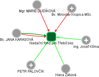 Nadační fond pro Třebíčsko - obrázek vizuálního zobrazení vztahů obchodního rejstříku