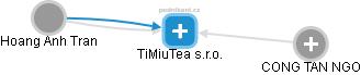 TiMiuTea s.r.o. - obrázek vizuálního zobrazení vztahů obchodního rejstříku