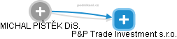 P&P Trade Investment s.r.o. - obrázek vizuálního zobrazení vztahů obchodního rejstříku