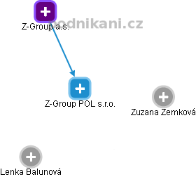 Z-Group POL s.r.o. - obrázek vizuálního zobrazení vztahů obchodního rejstříku