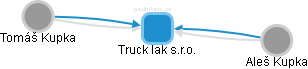 Truck lak s.r.o. - obrázek vizuálního zobrazení vztahů obchodního rejstříku