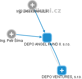 DEPO ANGEL FUND II. s.r.o. - obrázek vizuálního zobrazení vztahů obchodního rejstříku
