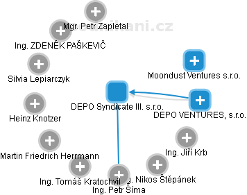 DEPO Syndicate III. s.r.o. - obrázek vizuálního zobrazení vztahů obchodního rejstříku