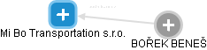 Mi:Bo Transportation s.r.o. - obrázek vizuálního zobrazení vztahů obchodního rejstříku