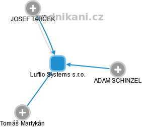 Luftio Systems s.r.o. - obrázek vizuálního zobrazení vztahů obchodního rejstříku