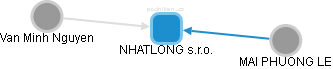 NHATLONG s.r.o. - obrázek vizuálního zobrazení vztahů obchodního rejstříku