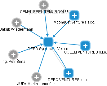 DEPO Syndicate IV. s.r.o. - obrázek vizuálního zobrazení vztahů obchodního rejstříku