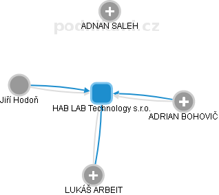 HAB LAB Technology s.r.o. - obrázek vizuálního zobrazení vztahů obchodního rejstříku