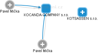 KOCANDA-COMPANY s.r.o. - obrázek vizuálního zobrazení vztahů obchodního rejstříku