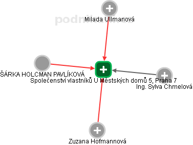Společenství vlastníků U Městských domů 5, Praha 7 - obrázek vizuálního zobrazení vztahů obchodního rejstříku