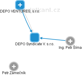 DEPO Syndicate V. s.r.o. - obrázek vizuálního zobrazení vztahů obchodního rejstříku