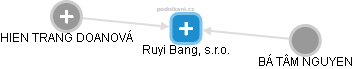 Ruyi Bang, s.r.o. - obrázek vizuálního zobrazení vztahů obchodního rejstříku