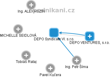 DEPO Syndicate VI. s.r.o. - obrázek vizuálního zobrazení vztahů obchodního rejstříku