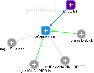 AGmed s.r.o. - obrázek vizuálního zobrazení vztahů obchodního rejstříku