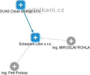 Solarpark Lítov s.r.o. - obrázek vizuálního zobrazení vztahů obchodního rejstříku