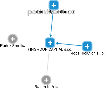 FINGROUP CAPITAL s.r.o. - obrázek vizuálního zobrazení vztahů obchodního rejstříku