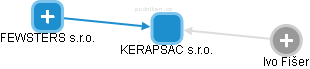 KERAPSAC s.r.o. - obrázek vizuálního zobrazení vztahů obchodního rejstříku
