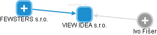 VIEW IDEA s.r.o. - obrázek vizuálního zobrazení vztahů obchodního rejstříku