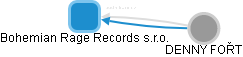 Bohemian Rage Records s.r.o. - obrázek vizuálního zobrazení vztahů obchodního rejstříku