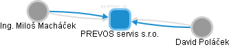 PREVOS servis s.r.o. - obrázek vizuálního zobrazení vztahů obchodního rejstříku
