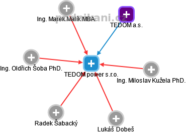 TEDOM power s.r.o. - obrázek vizuálního zobrazení vztahů obchodního rejstříku