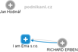 I am Ema s.r.o. - obrázek vizuálního zobrazení vztahů obchodního rejstříku