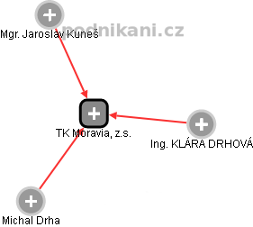 TK Moravia, z.s. - obrázek vizuálního zobrazení vztahů obchodního rejstříku