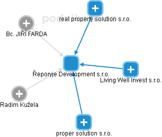 Řeporyje Development s.r.o. - obrázek vizuálního zobrazení vztahů obchodního rejstříku